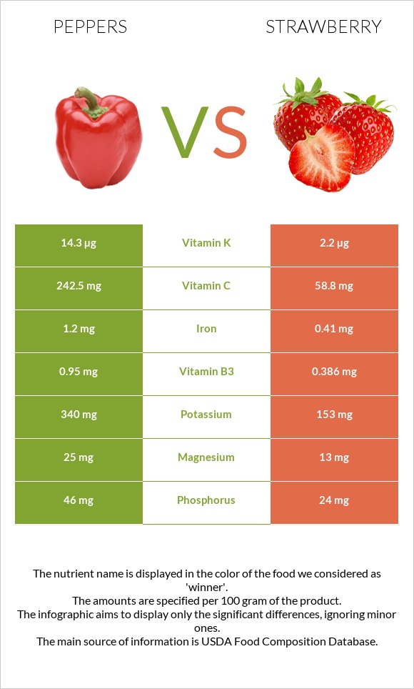 Peppers vs Strawberry infographic