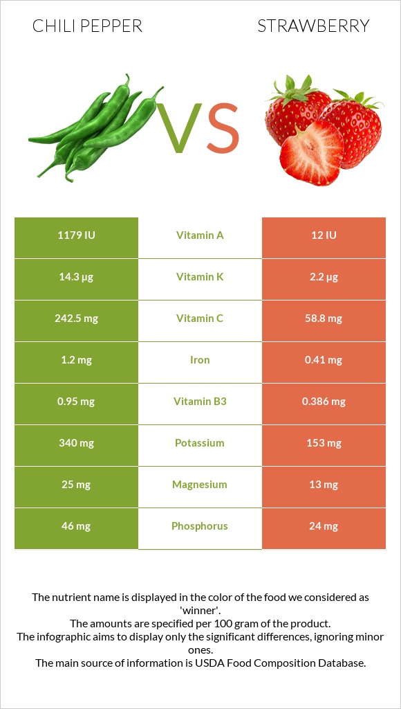 Peppers vs Strawberry infographic