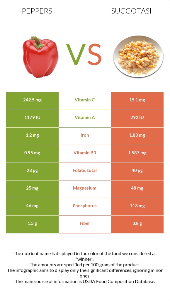 Peppers vs Succotash infographic