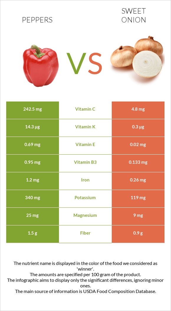 Peppers vs Sweet onion infographic