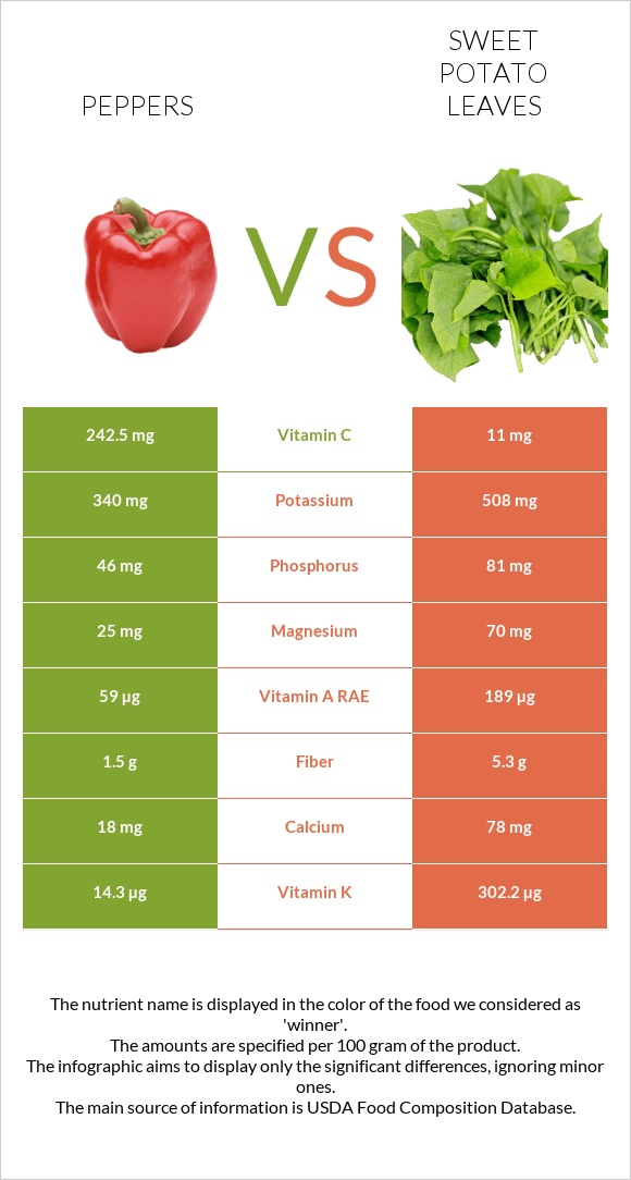 Peppers vs Sweet potato leaves infographic