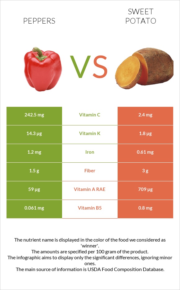 Peppers vs Sweet potato infographic