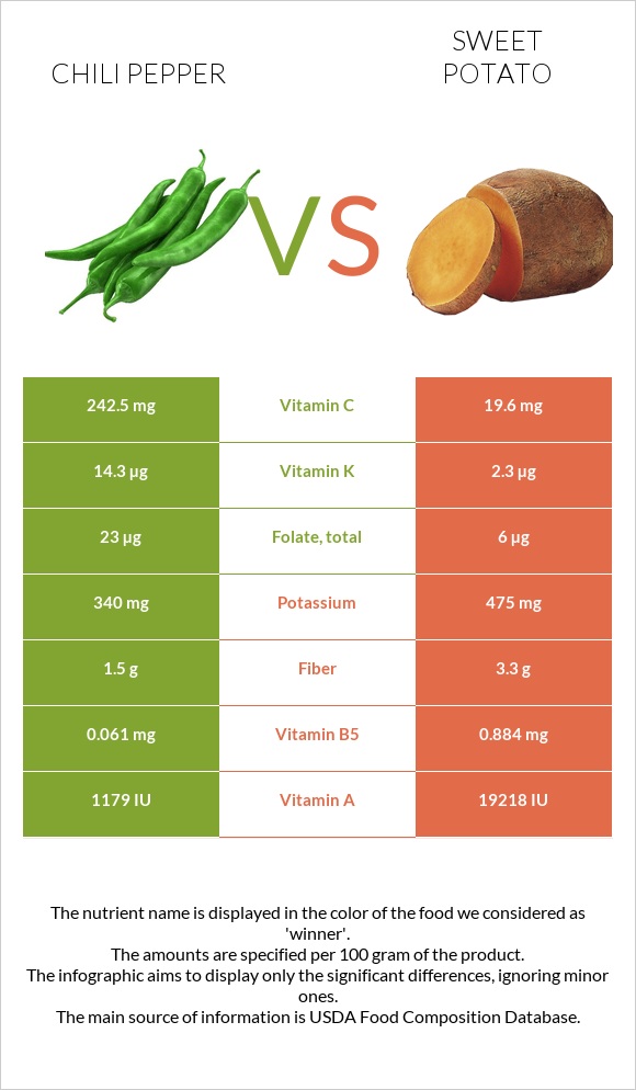 Տաքդեղ vs Բաթաթ infographic