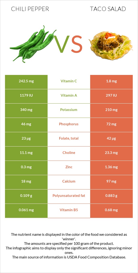 Chili Pepper vs Taco salad infographic