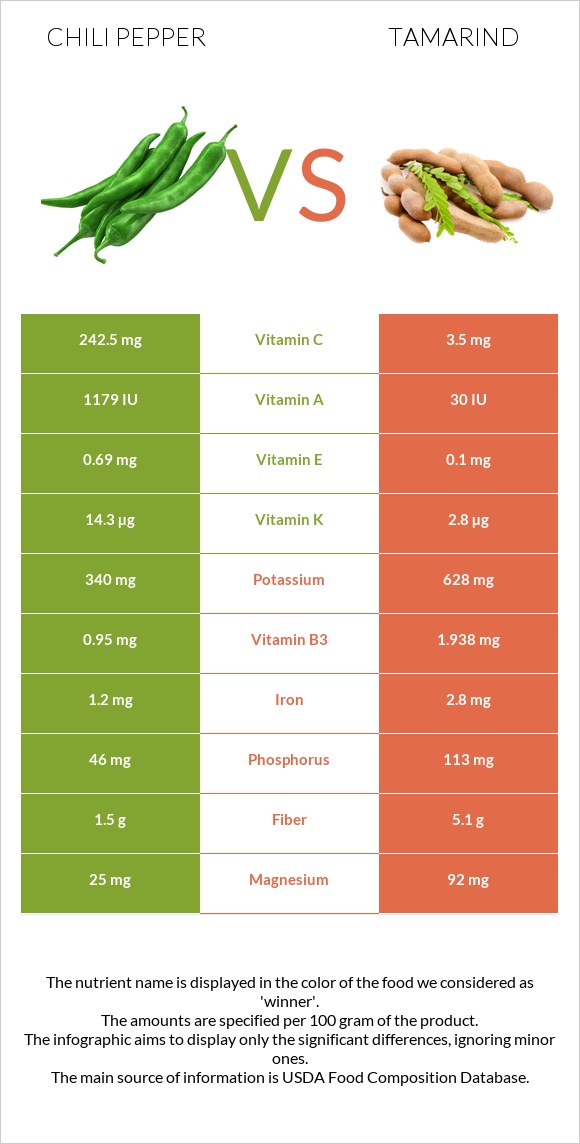 Chili Pepper vs Tamarind infographic