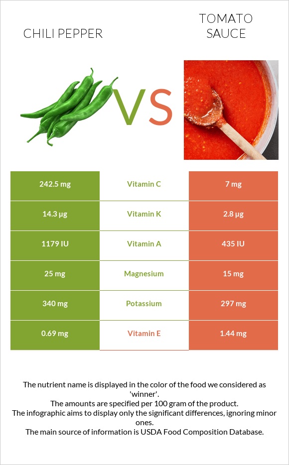 Chili Pepper vs Tomato sauce infographic