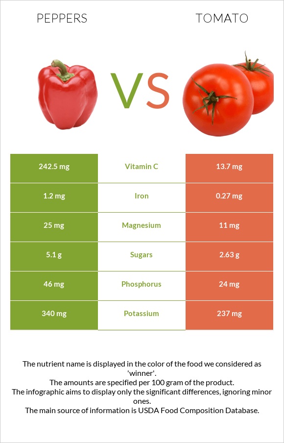 Peppers vs Tomato infographic