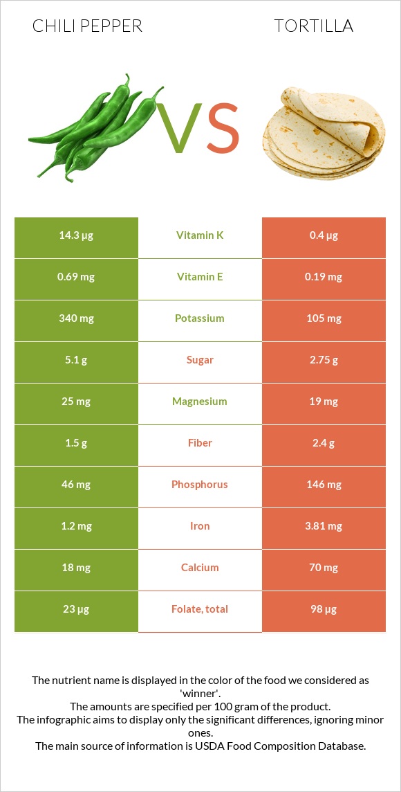 Chili Pepper vs Tortilla infographic