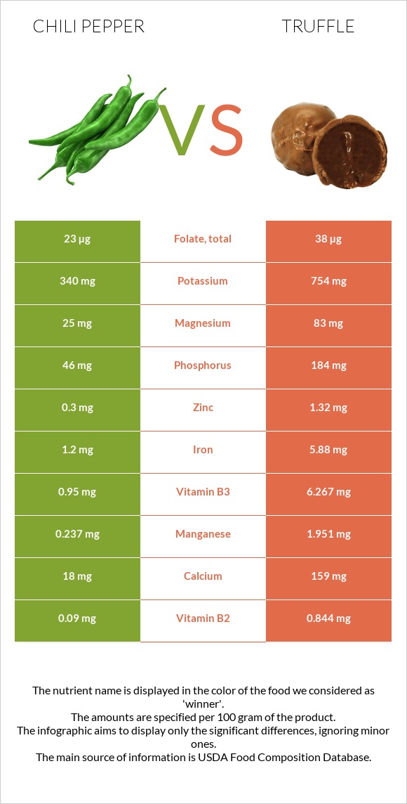 Chili Pepper vs Truffle infographic