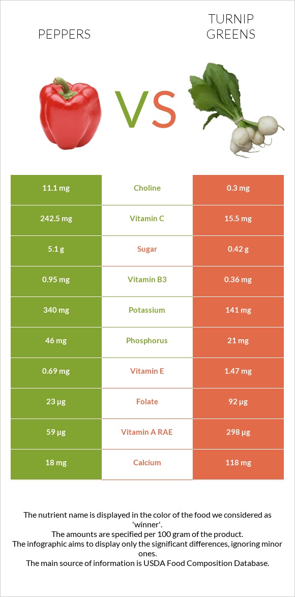 Տաքդեղ vs Turnip greens infographic
