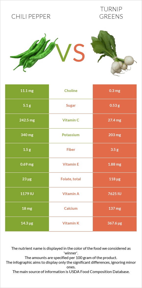 Peppers vs Turnip greens infographic