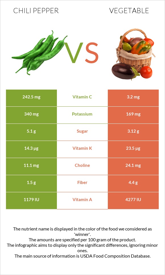 Chili Pepper vs Vegetable infographic