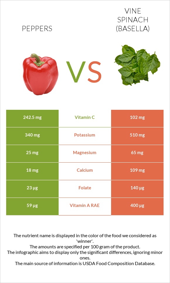 Peppers vs Vine spinach (basella) infographic