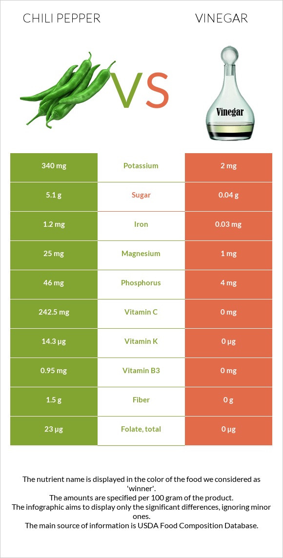 Chili Pepper vs Vinegar infographic