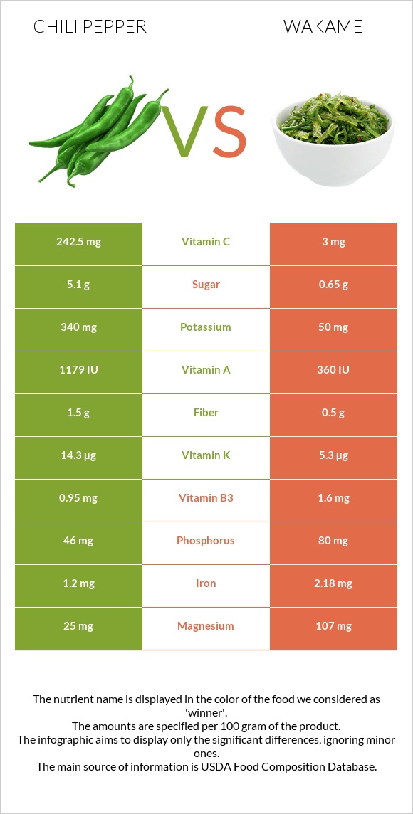 Տաքդեղ vs Wakame infographic