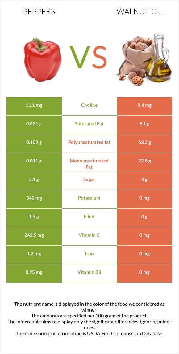 Chili Pepper vs Walnut oil infographic