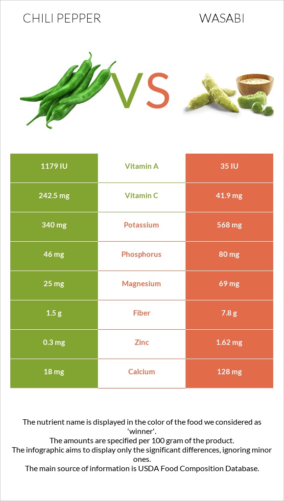 Chili Pepper vs Wasabi infographic