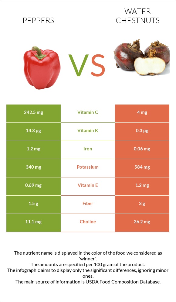 Peppers vs Water chestnuts infographic