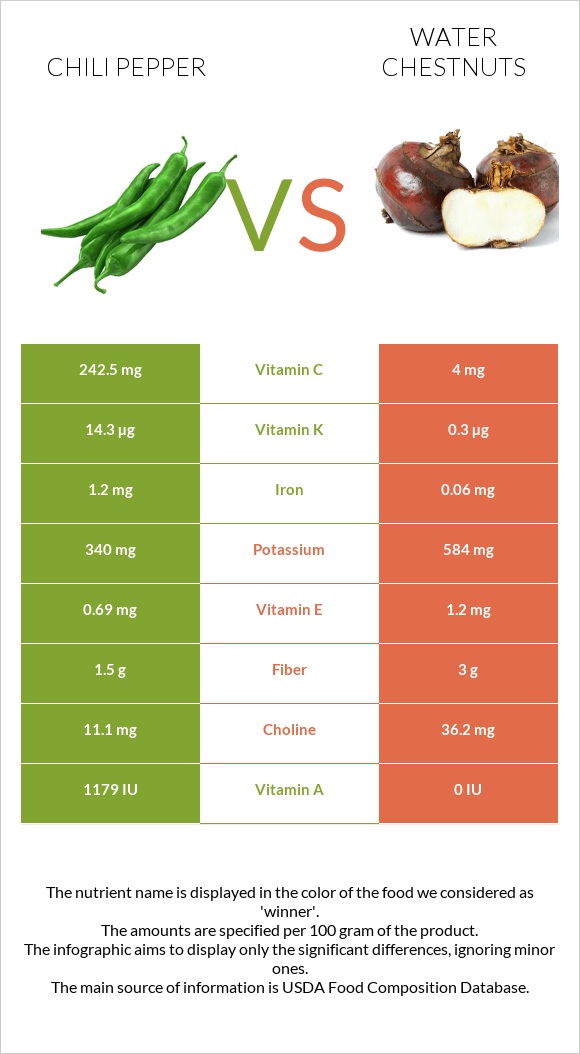 Peppers vs Water chestnuts infographic