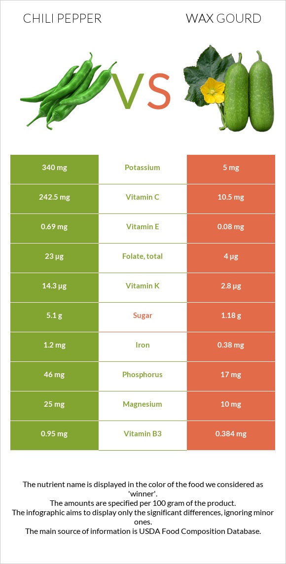 Chili Pepper vs Wax gourd infographic