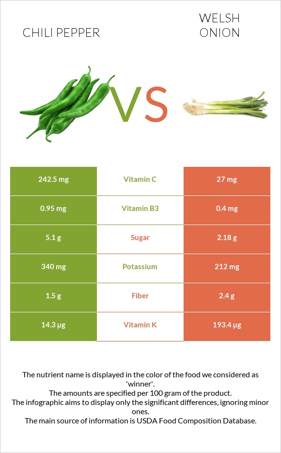 Chili Pepper vs Welsh onion infographic