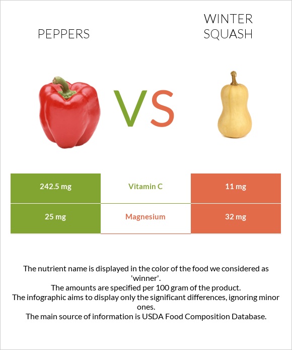 Chili Pepper vs Winter squash infographic