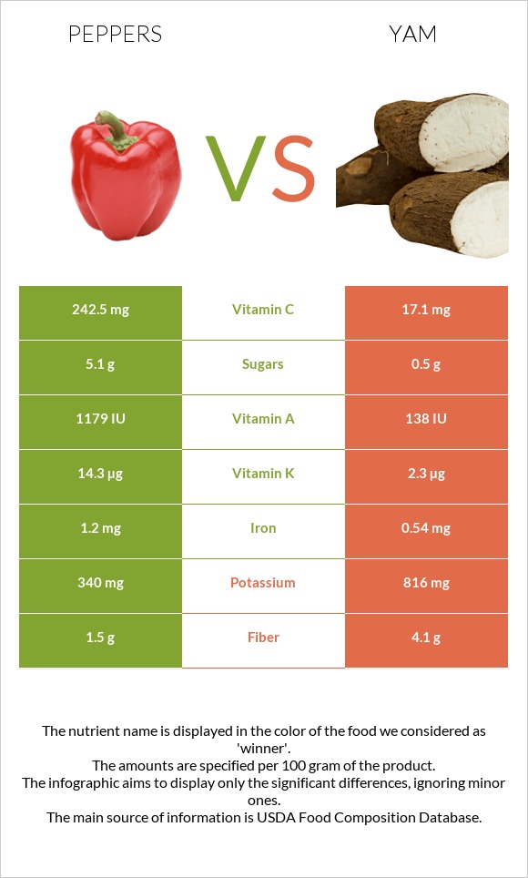 Chili Pepper vs Yam infographic