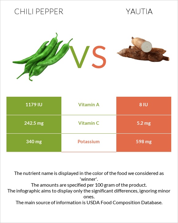 Peppers vs Yautia infographic