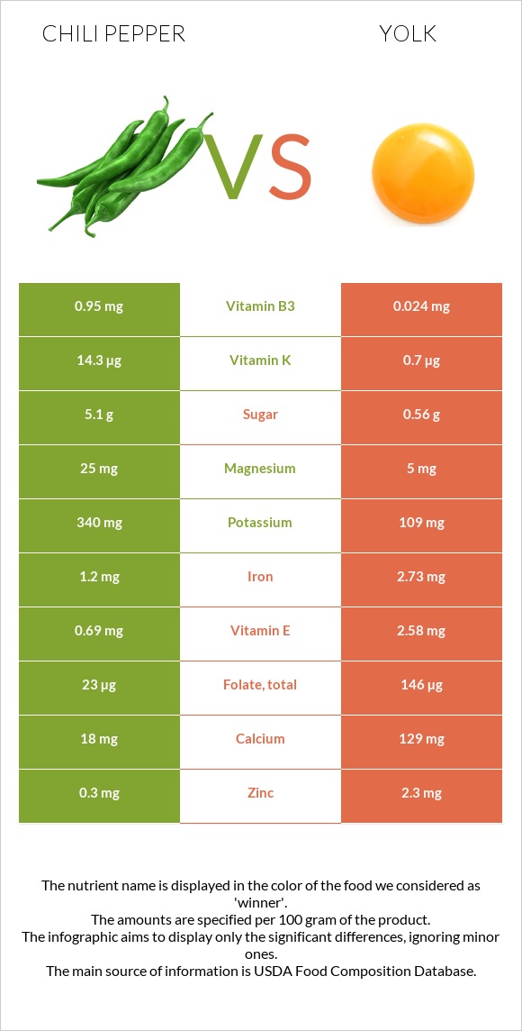 Chili Pepper vs Yolk infographic