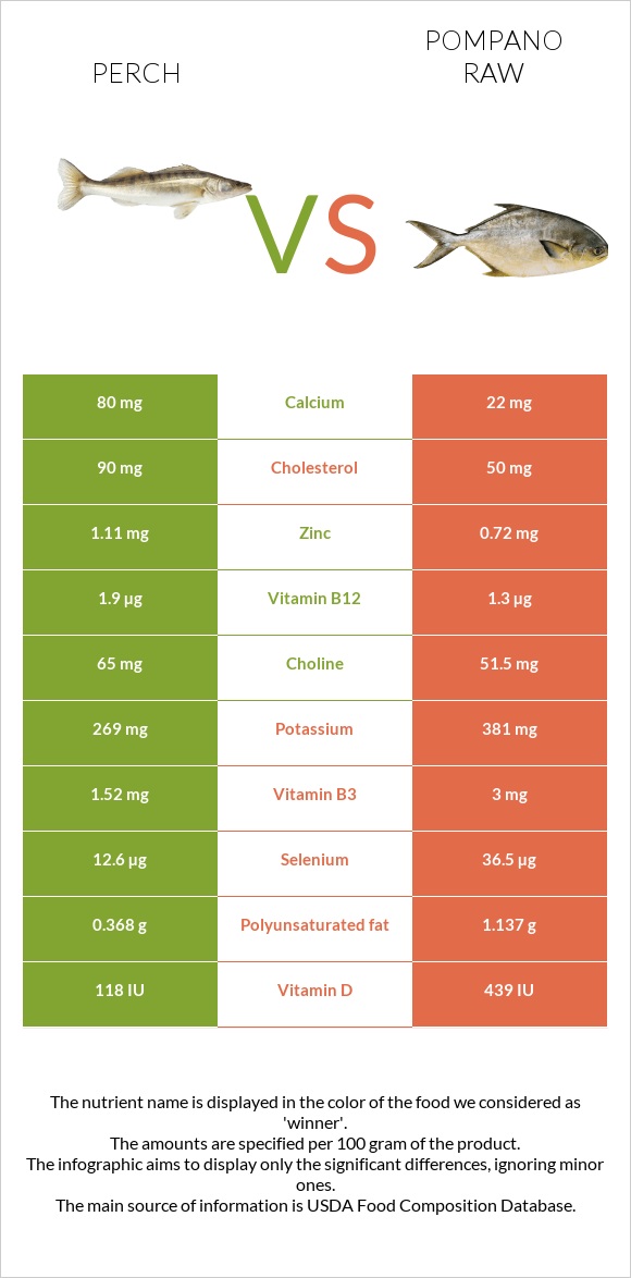 Perch vs Pompano raw infographic