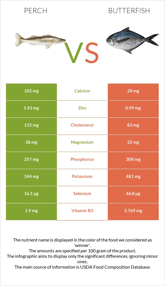 Perch vs Butterfish infographic