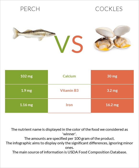 Perch vs Cockles infographic