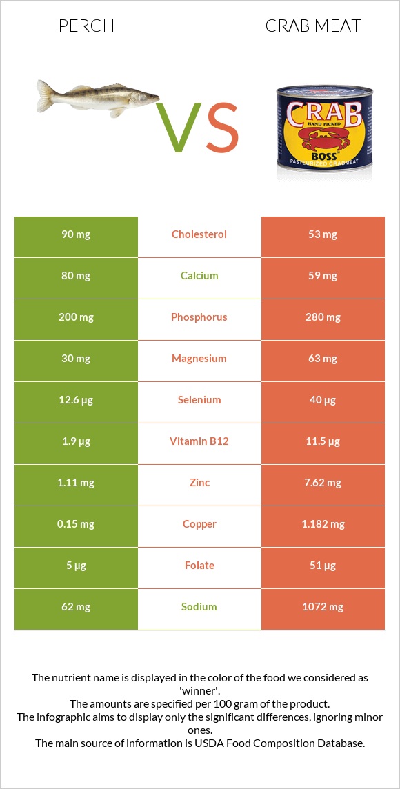Perch vs Crab meat infographic