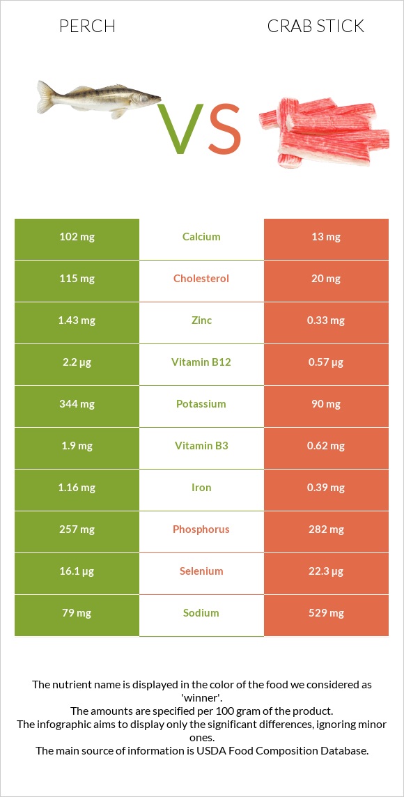 Perch vs Ծովախեցգետնի ձողիկներ infographic