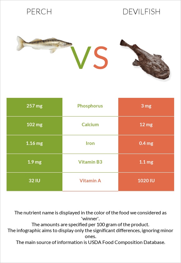 Perch vs Devilfish infographic