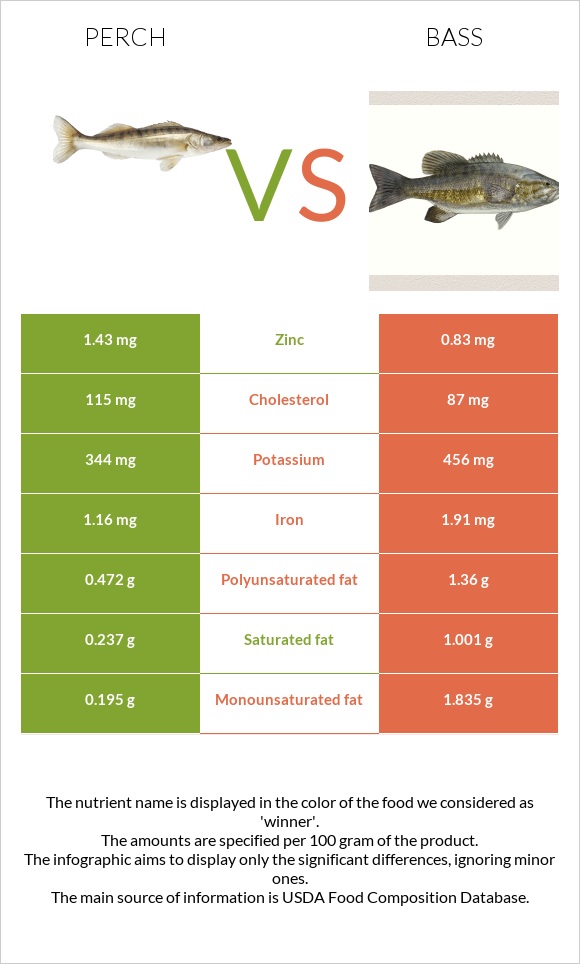 Perch vs. Bass — In-Depth Nutrition Comparison