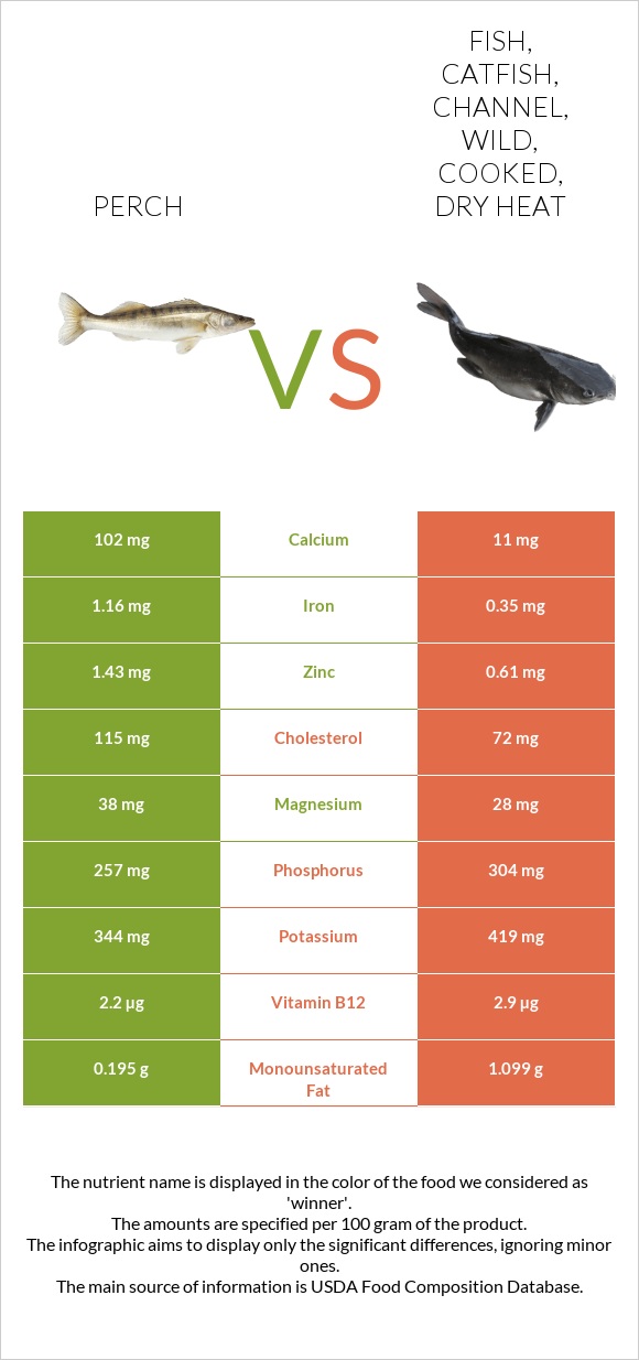 Perch vs Fish, catfish, channel, wild, cooked, dry heat infographic