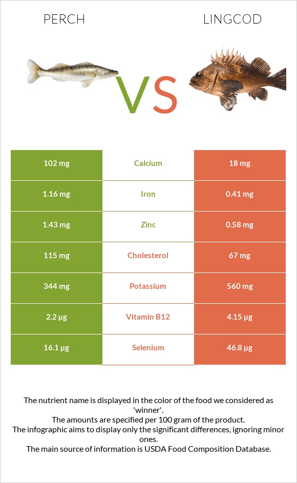 Perch vs Lingcod infographic