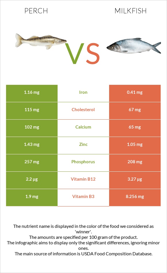 Perch vs Milkfish infographic