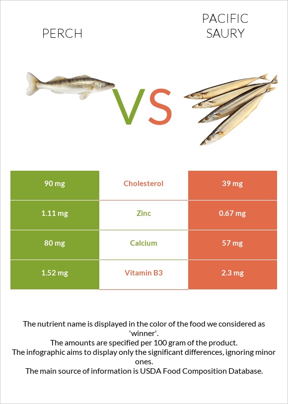 Perch vs Pacific saury infographic