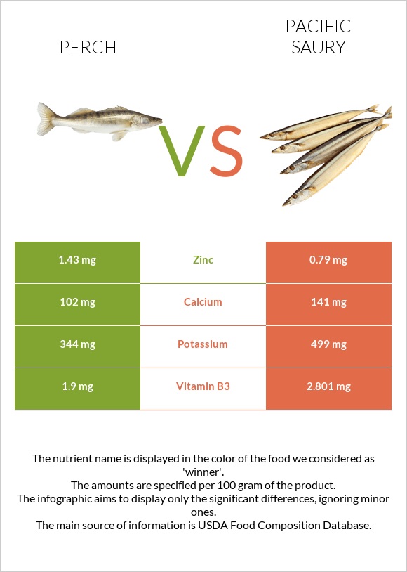 Perch vs Սաիրա infographic