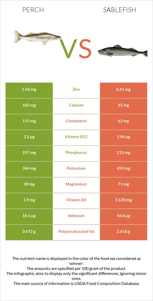 Perch vs Sablefish infographic