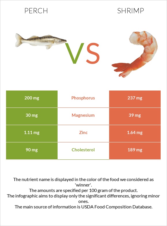 Perch vs Shrimp infographic