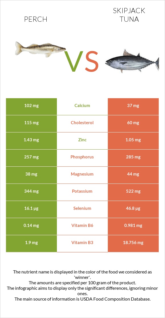 Perch vs Skipjack tuna infographic