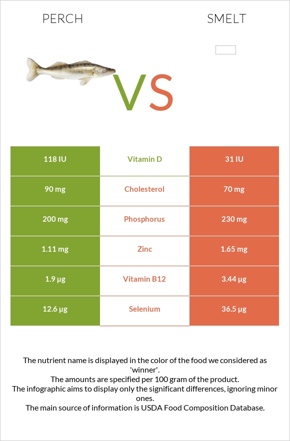 Perch vs Smelt infographic