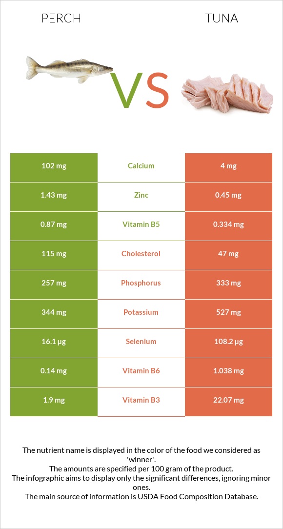 Perch vs Թունա infographic