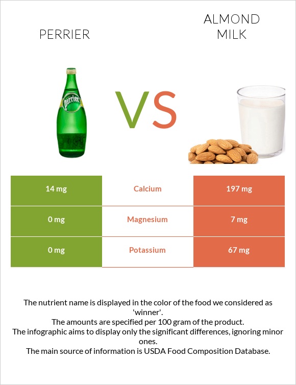 Perrier vs Նուշի կաթ infographic