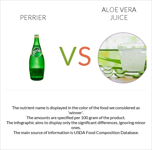 Perrier vs Aloe vera juice infographic