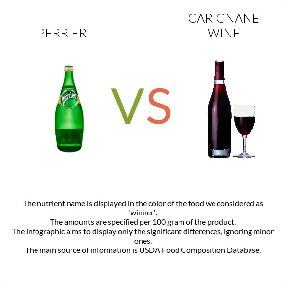 Perrier vs Carignan wine infographic