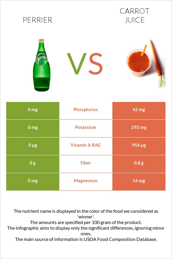Perrier vs Carrot juice infographic